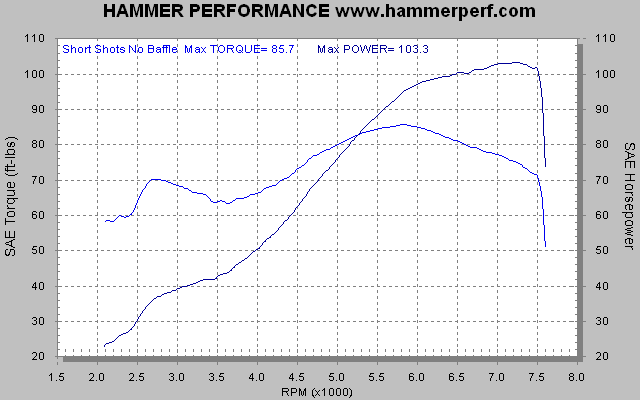 HAMMER PERFORMANCE dyno sheet Vance and Hines Short Shots without baffle on a 2007 Sportster