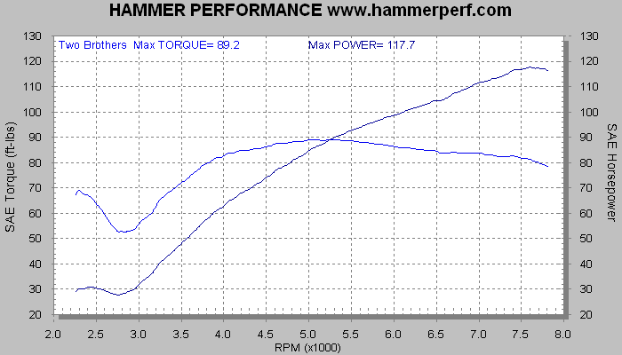HAMMER PERFORMANCE dyno sheet Two Brothers Racing Comp-S for XL Sportster